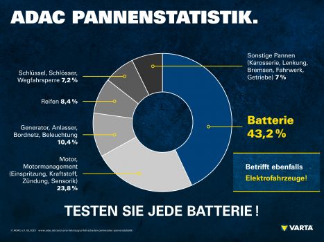 ADAC Pannenstatistik